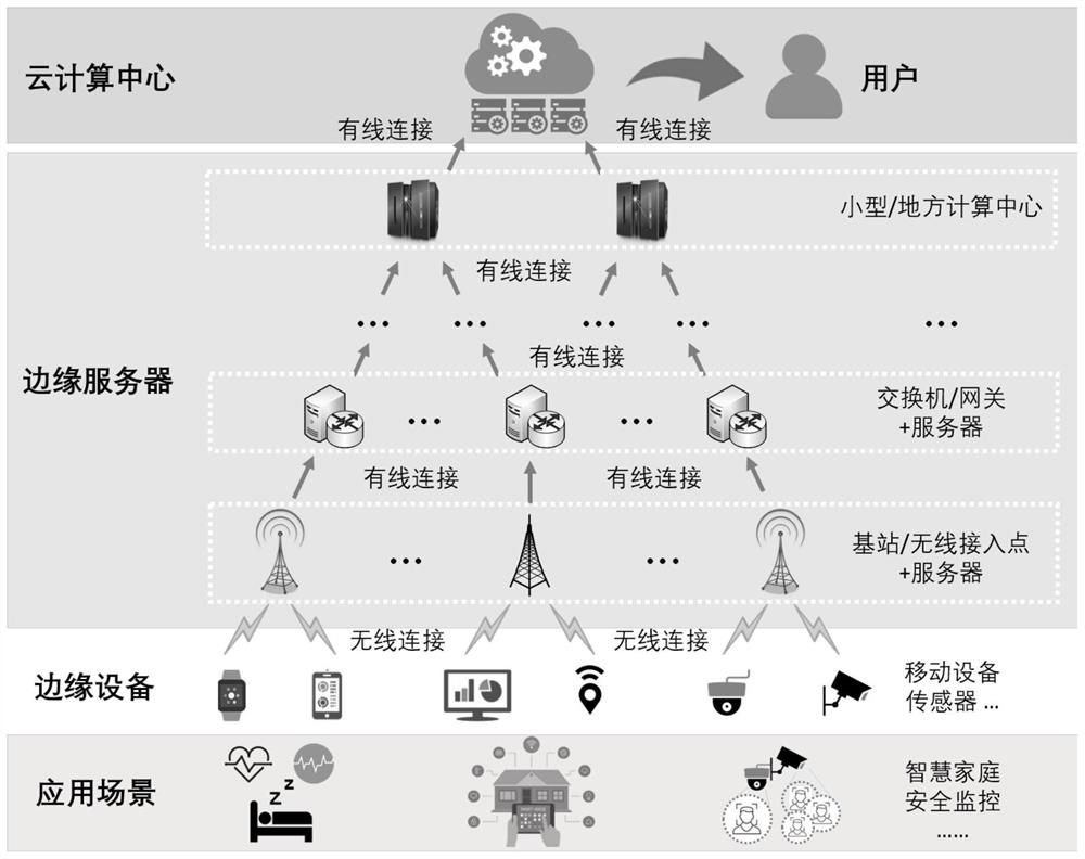 Time delay optimization method and device for cloud edge multilayer cooperation in edge computing network