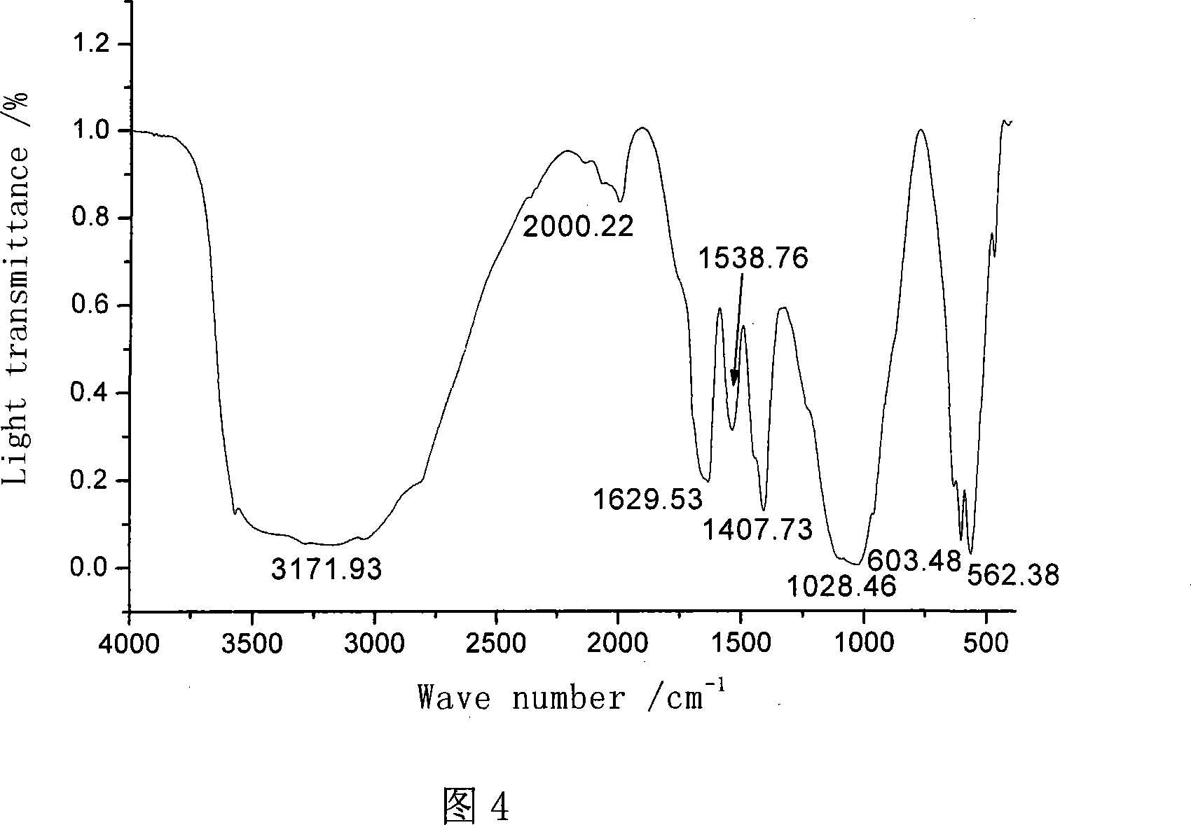 Method for preparing nano-phase hydroxyapatite/fimbrin composite material