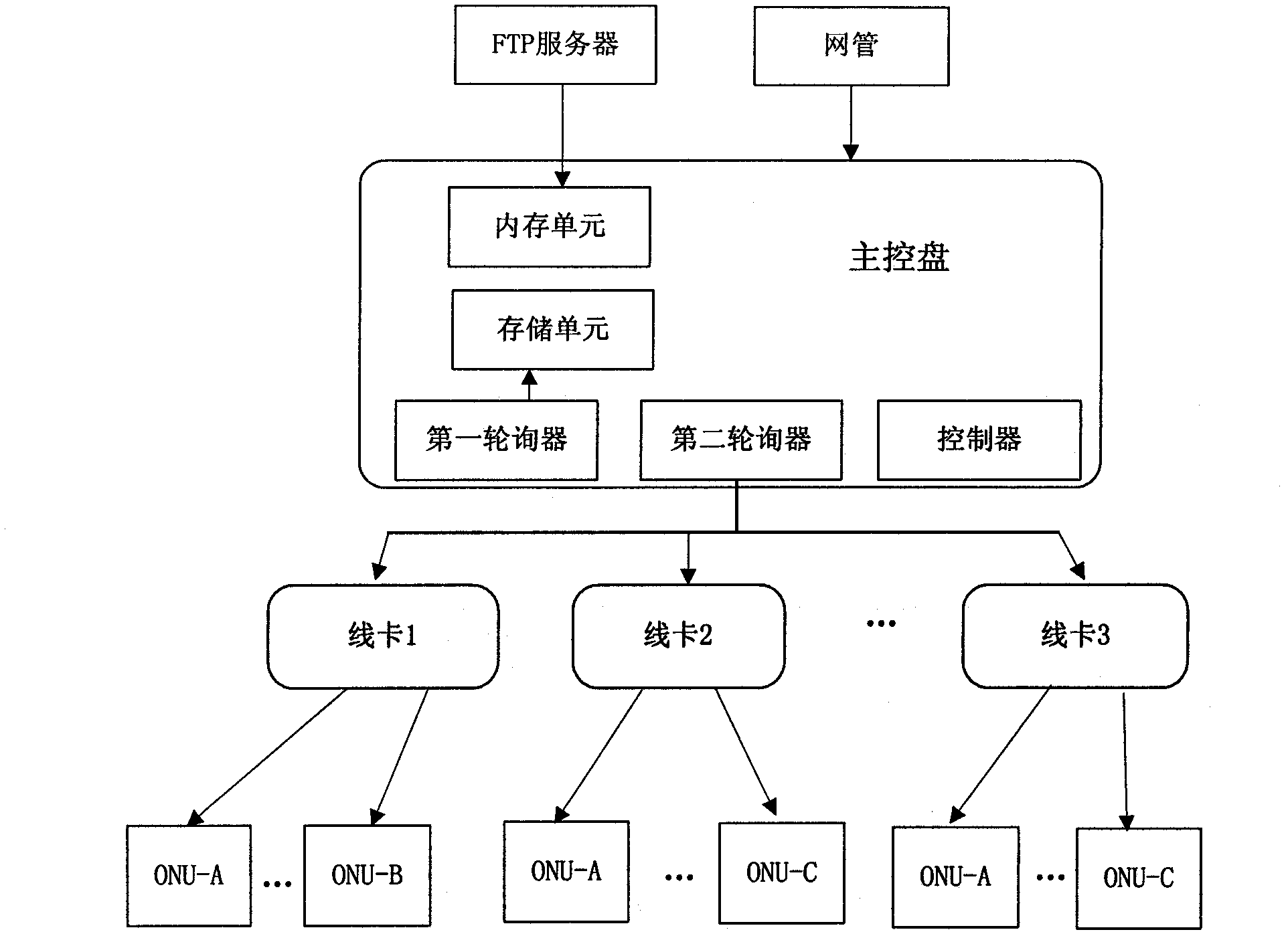 Method and system for multi-ONU (optical network unit) automatic upgrading in GPON (gigabit-capable passive optical network) access system