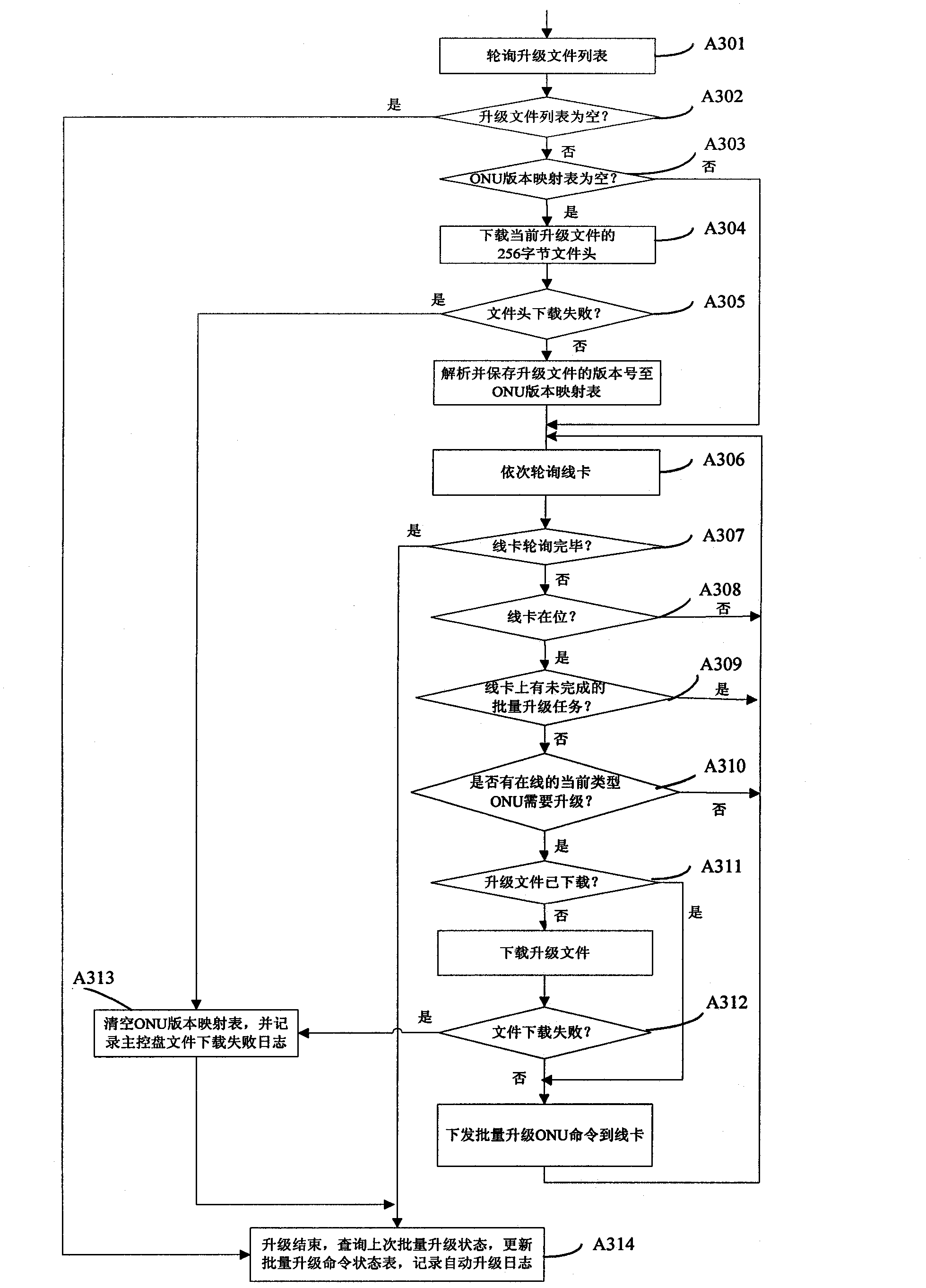 Method and system for multi-ONU (optical network unit) automatic upgrading in GPON (gigabit-capable passive optical network) access system