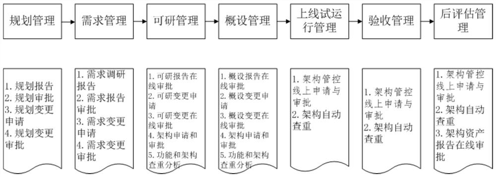 Management system, method and equipment for framework full-process management and control and readable storage medium