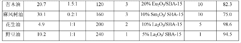 Method for preparing biodiesel by catalysis of rare-earth oxide mesoporous material