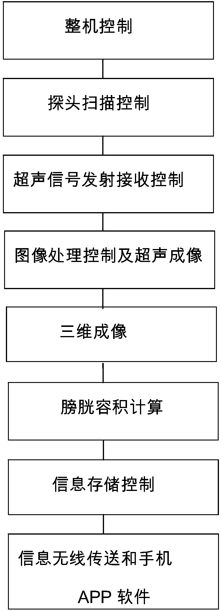 A bladder volume measuring device and its realization method