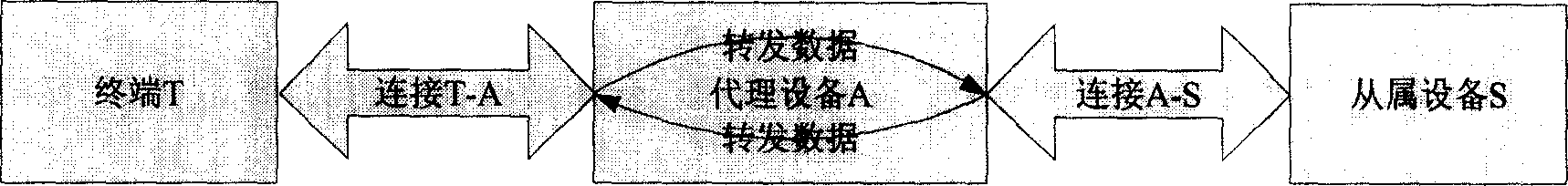 Concentrating type method for managing networked devices based on embedded type TELNET server