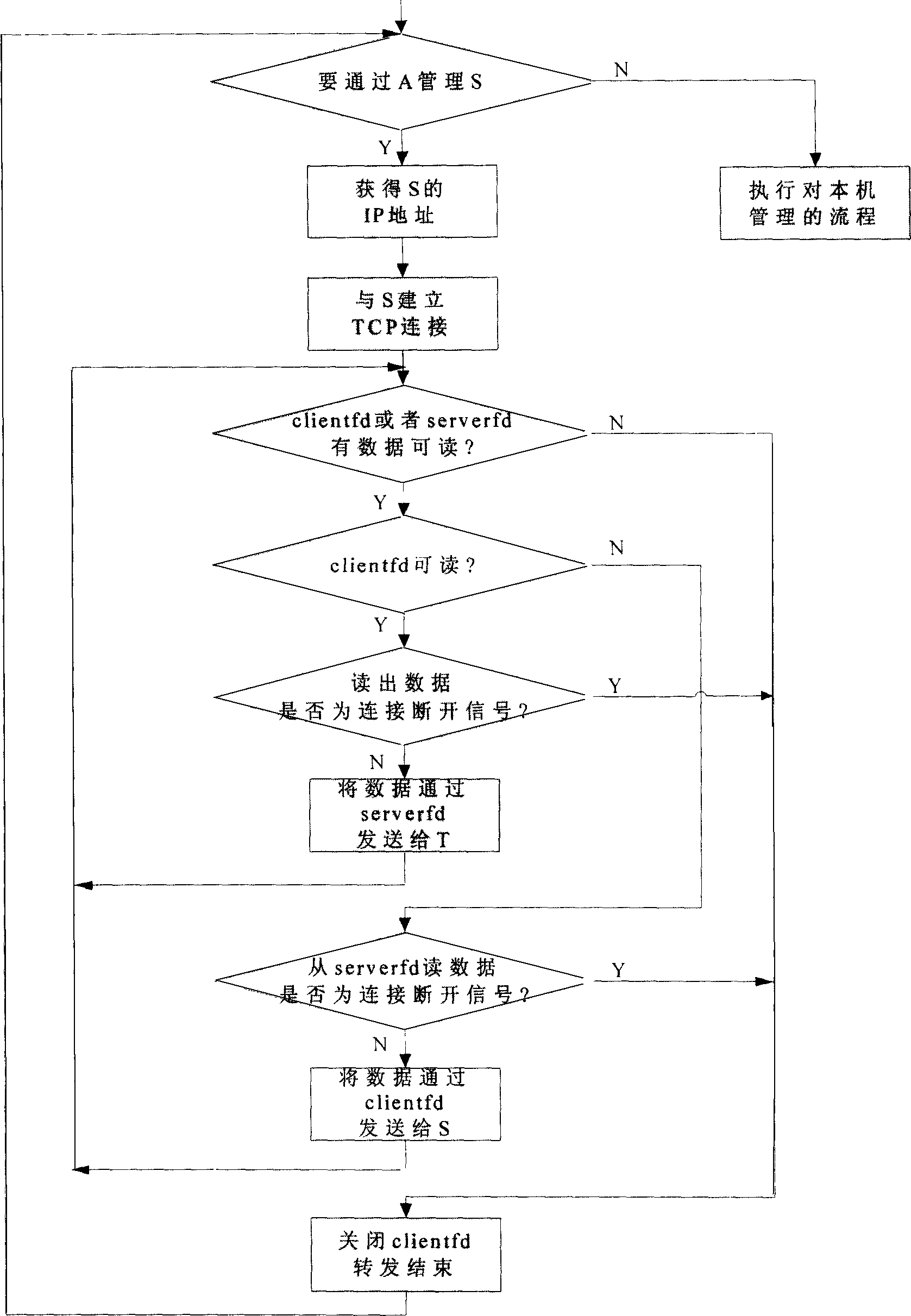 Concentrating type method for managing networked devices based on embedded type TELNET server