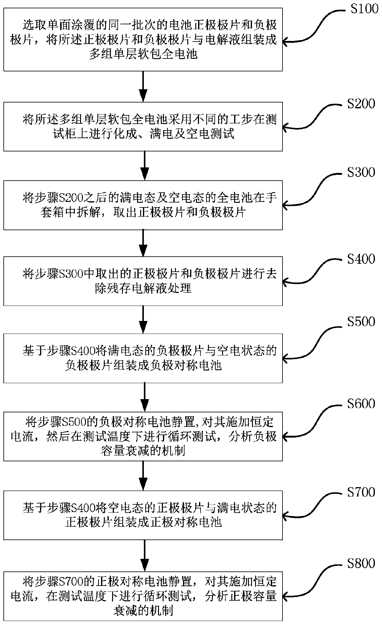 Lithium ion battery electrode cyclic attenuation mechanism evaluating method