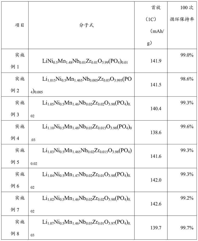 High-voltage nickel-manganese binary positive electrode material as well as preparation method and application thereof