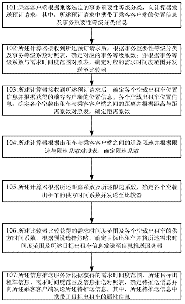 Dispatch control method for taxis and system thereof