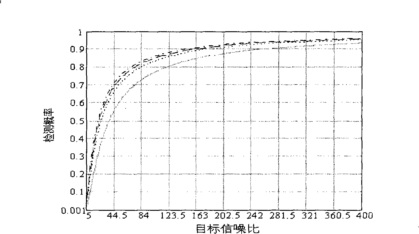 Method and device for real-time detection SAR movement objective by choosing small unit average constant false alarm rate