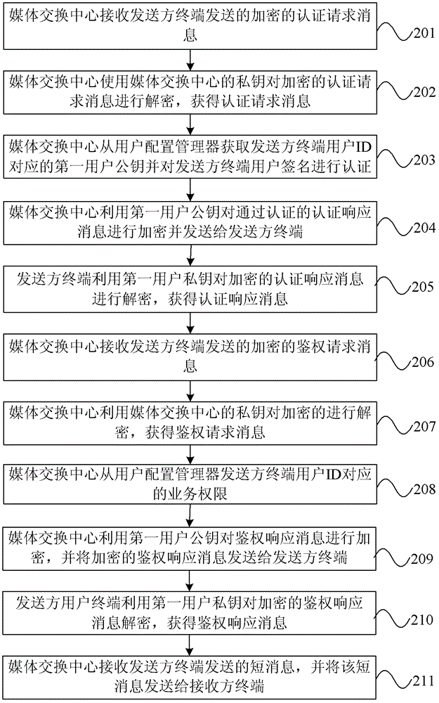 Short message service processing method and short message service processing system