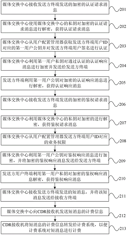 Short message service processing method and short message service processing system