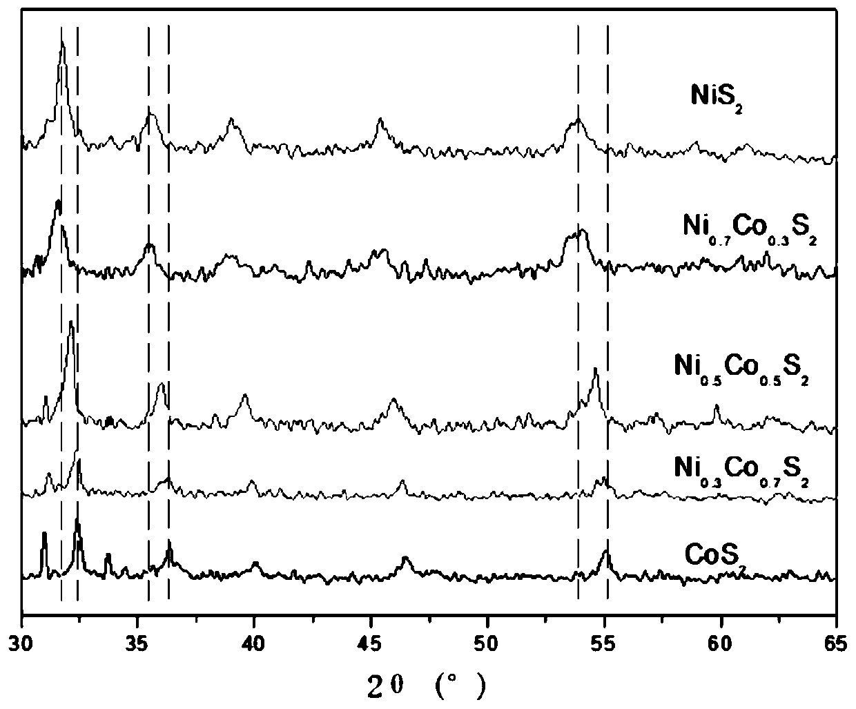 Nickel-cobalt disulfide composite material and preparation method and application thereof