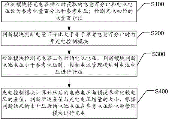 Charging control device and method for mobile terminal