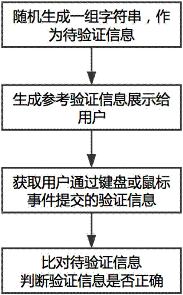 Verification method and device based on handwritten character recognition