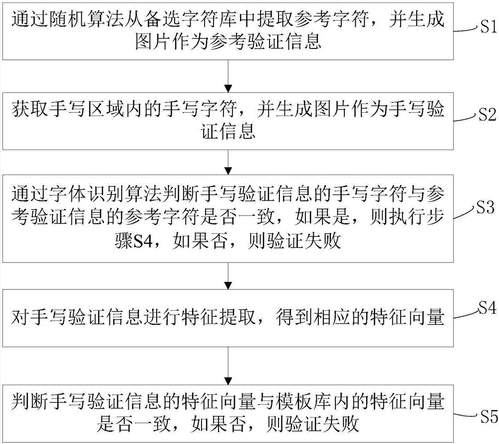 Verification method and device based on handwritten character recognition