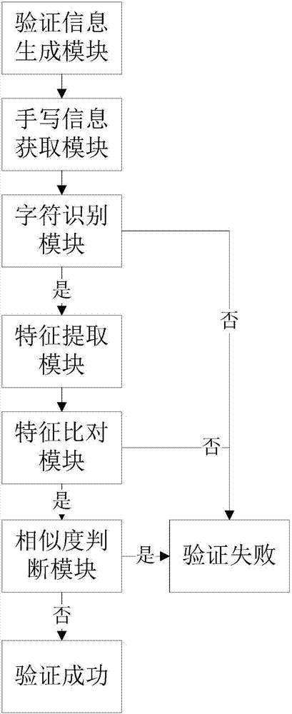 Verification method and device based on handwritten character recognition