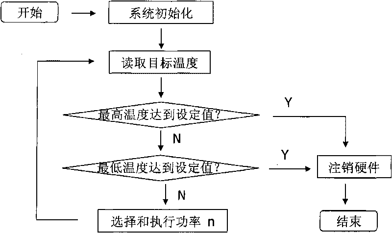 Food unfreezing method of microwave oven