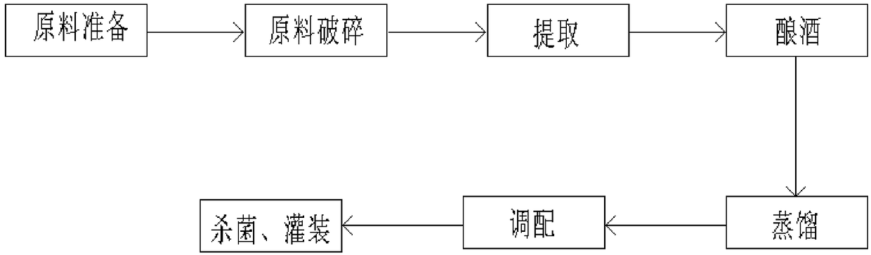 Linlanyuye liquor brewing process