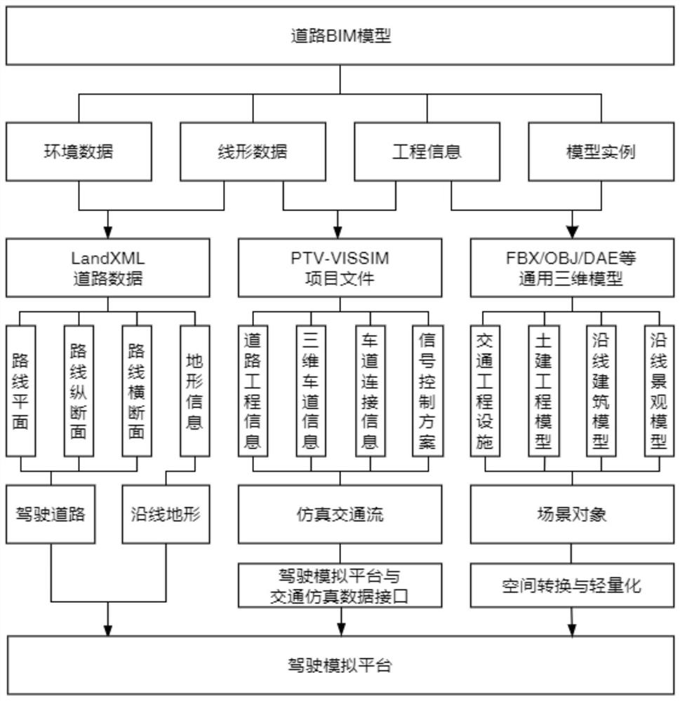 BIM-based road driving simulation environment establishment method