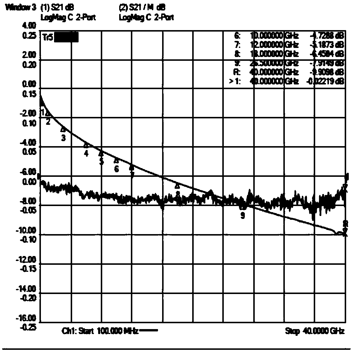 Process treatment method for improving phase-compensated cable amplitude stability