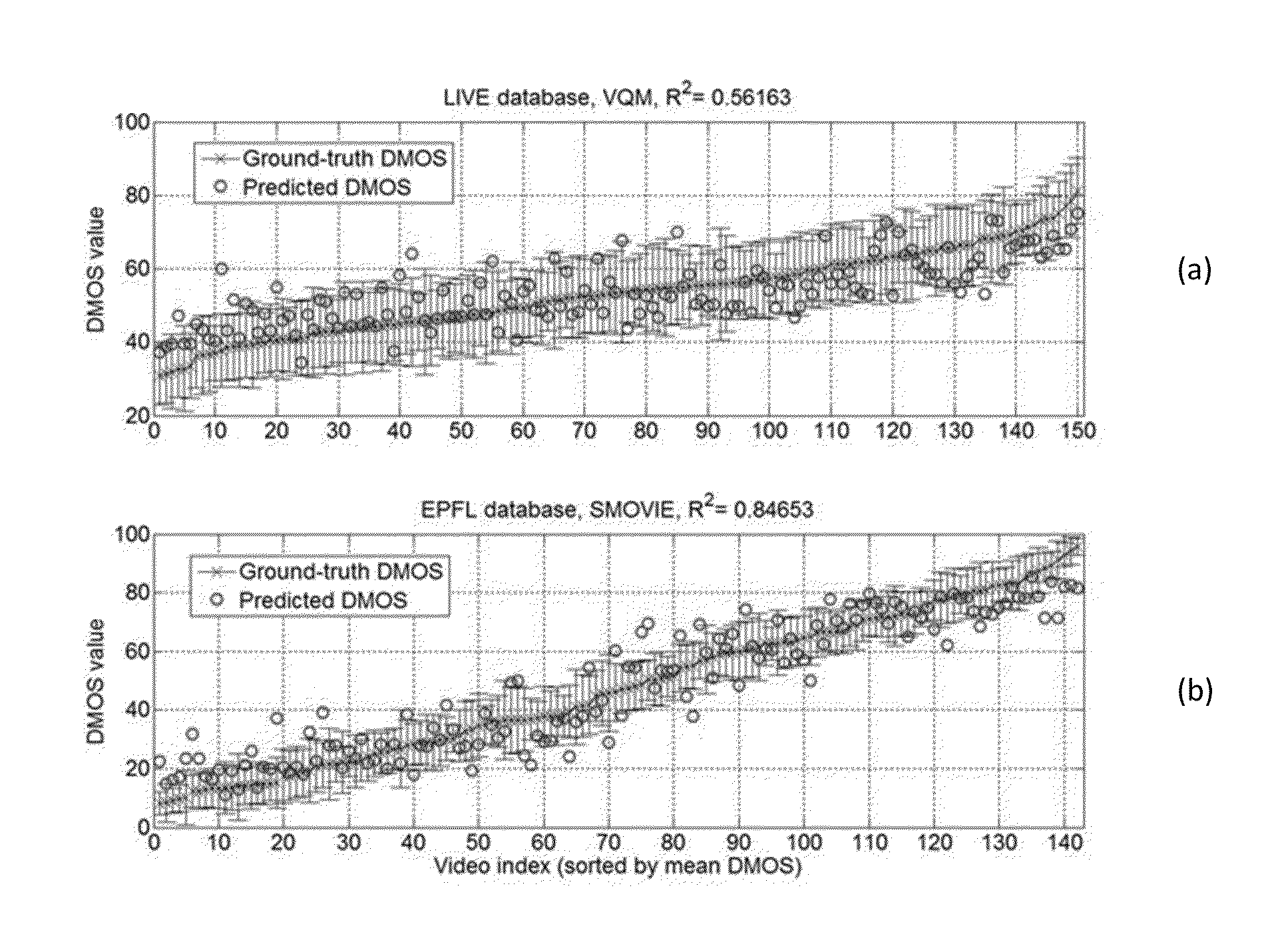 Measurement of video quality