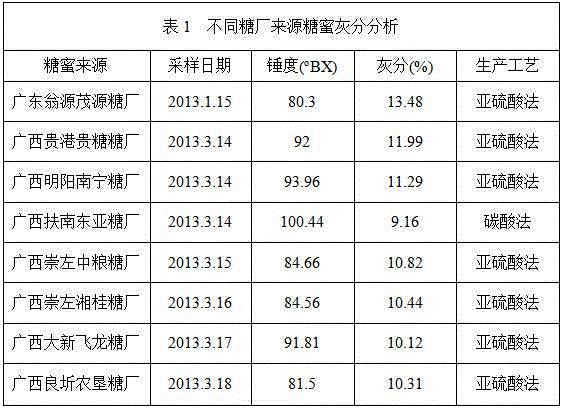 Cane molasses pretreatment process and DHA fermentation and production process