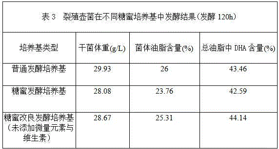 Cane molasses pretreatment process and DHA fermentation and production process