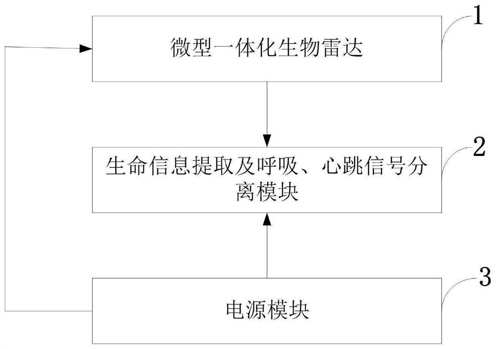 Biological radar, system, method and application for non-contact detection of life information