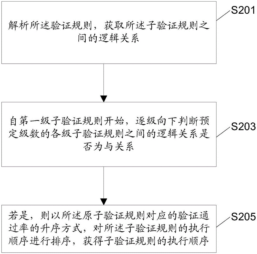 Data object verification method, device and system based on rules, and electric device