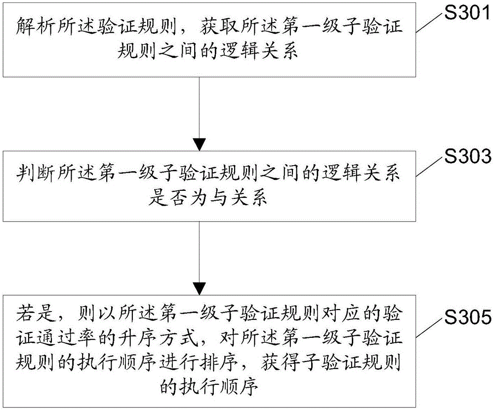 Data object verification method, device and system based on rules, and electric device