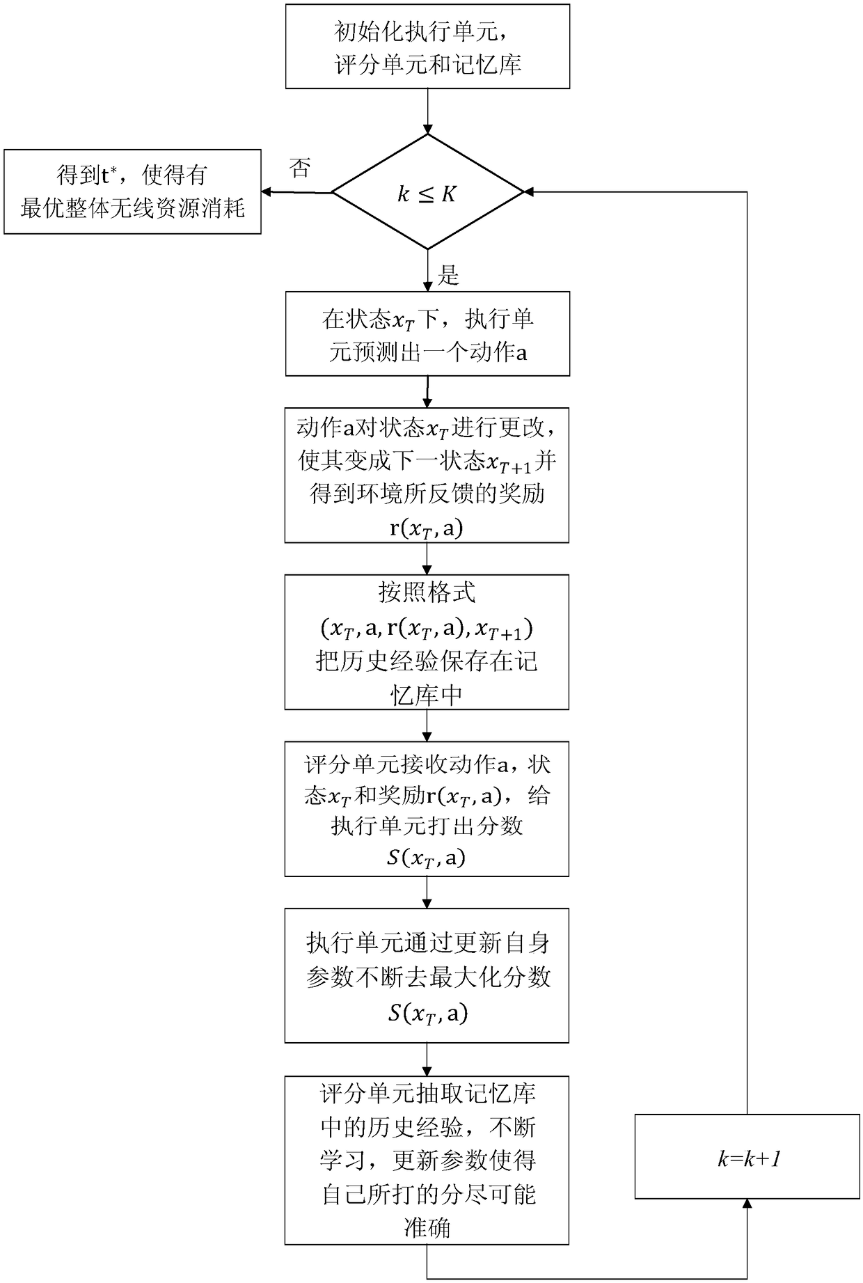 Non-orthogonal access downlink transmission time optimization method based on depth deterministic policy gradient