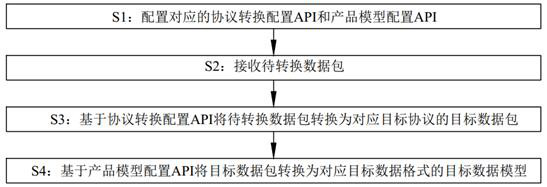 Industrial equipment data model conversion and construction method and readable storage medium