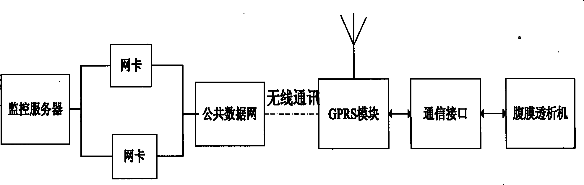 Remote monitoring system of peritoneal dialysis machines and monitoring method thereof