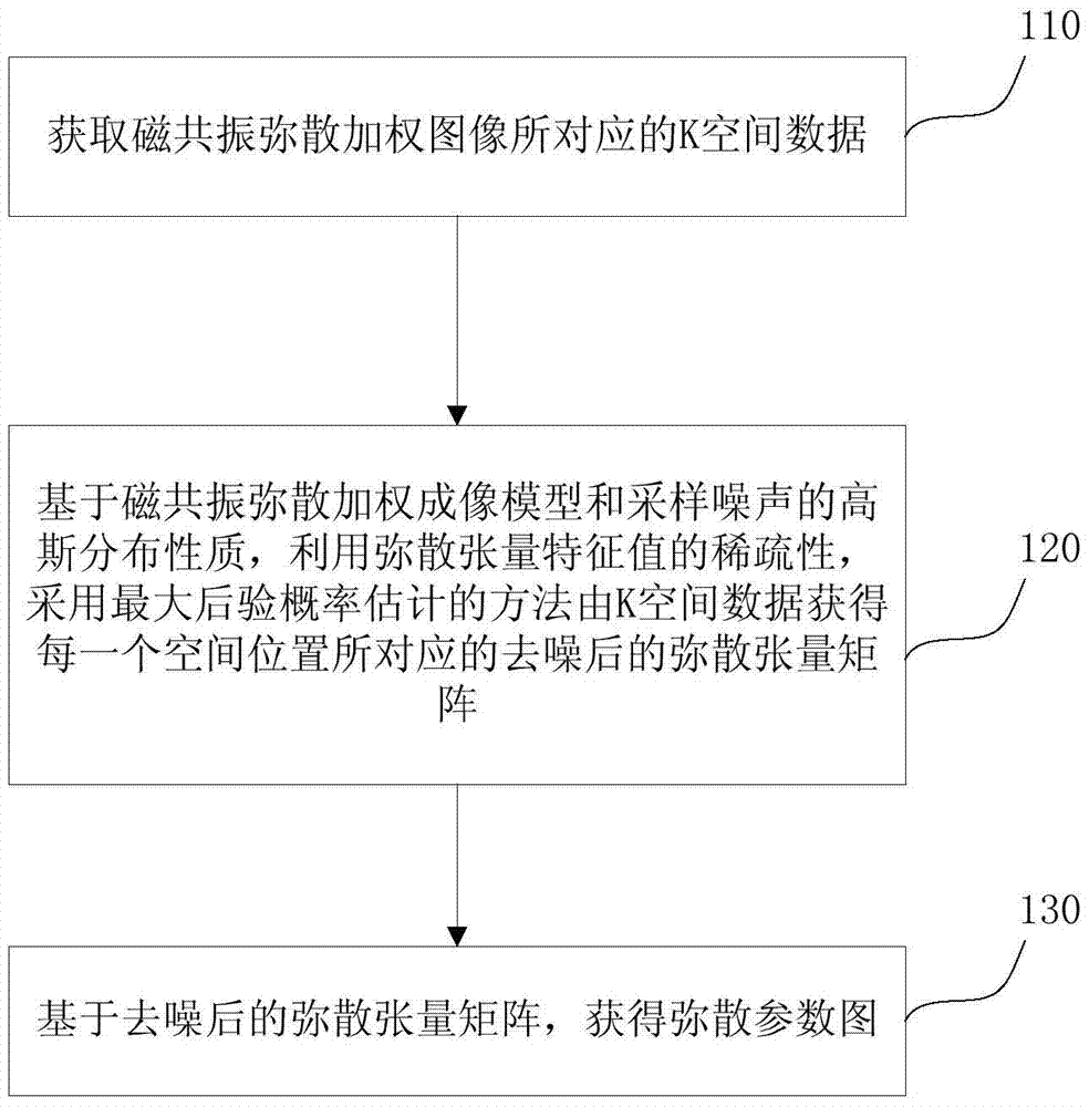 Magnetic resonance diffusion tensor denoising method and system