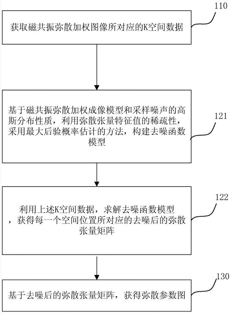 Magnetic resonance diffusion tensor denoising method and system