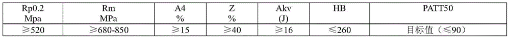 Molding sand proportioning process used for producing large supercritical steel castings