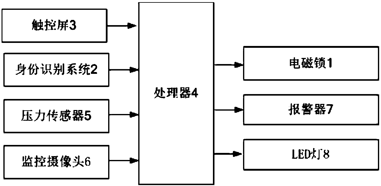 The invention discloses an iIntelligent checkpoint system for storing equipment and tools