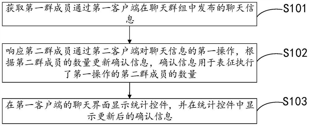 Group information processing method and device, storage medium and electronic equipment