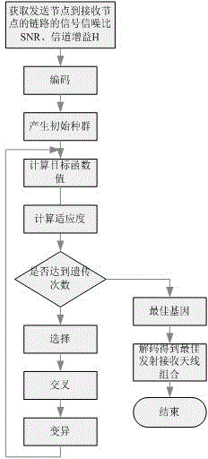 Antenna selection method based on GA (Genetic Algorithm)