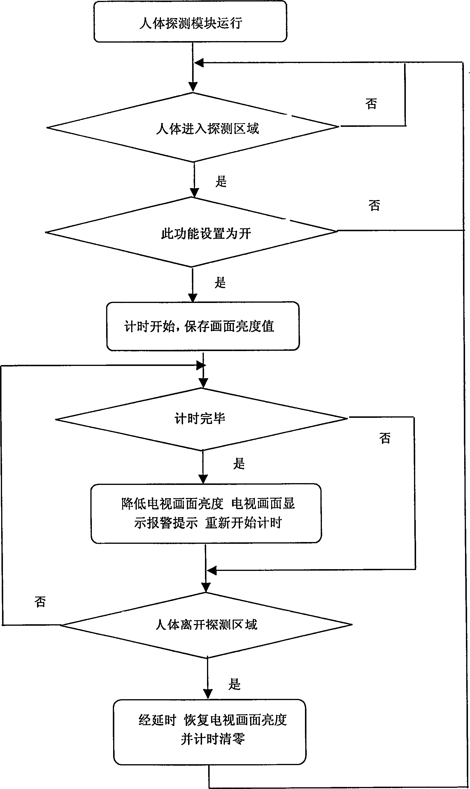 Limiting method for watching TV at close distance, and TV set