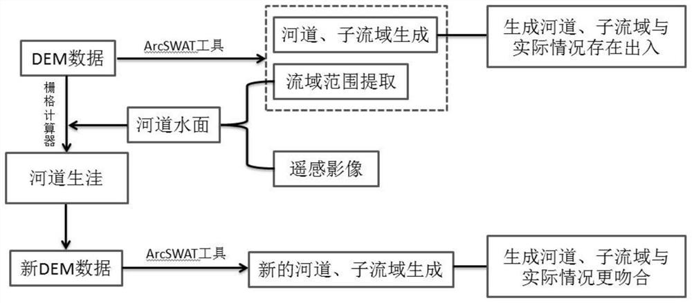 Method for improving basin and river generation precision