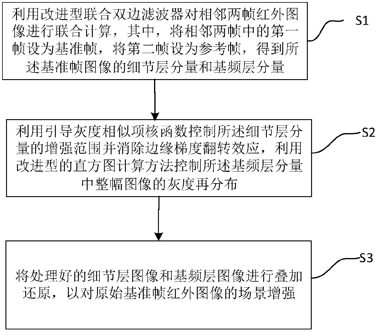 Intelligent infrared image scene enhancing method