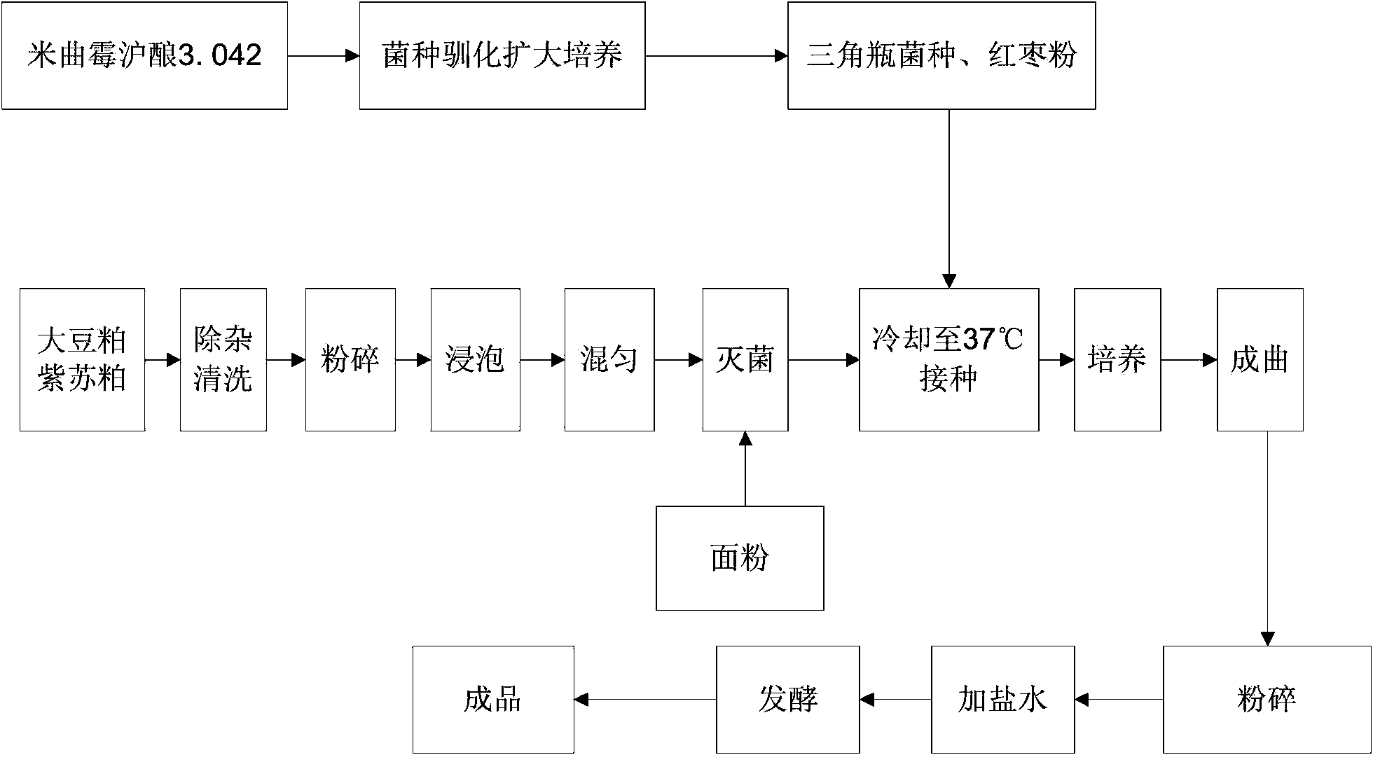 Preparation method of fermented flavored perilla frutescens paste