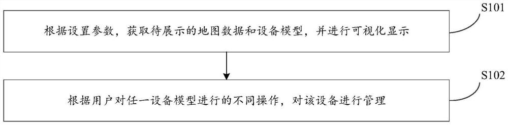 Equipment management method and device, electronic equipment and storage medium