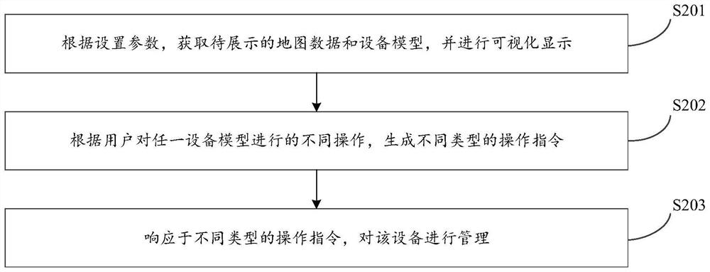 Equipment management method and device, electronic equipment and storage medium