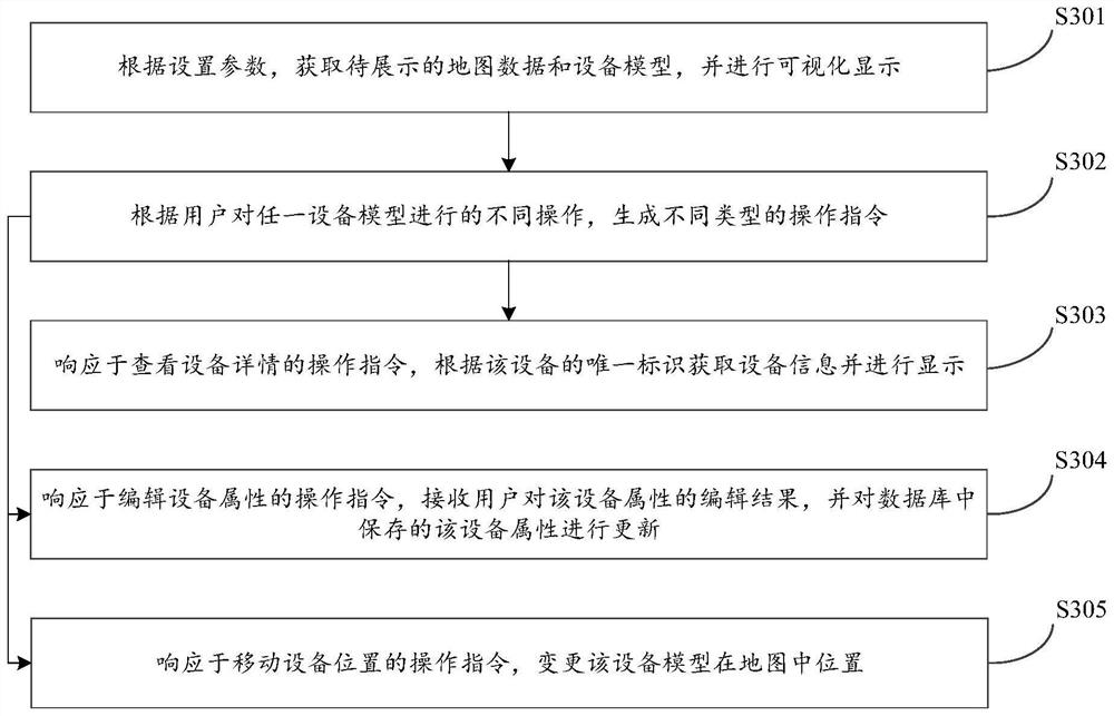 Equipment management method and device, electronic equipment and storage medium