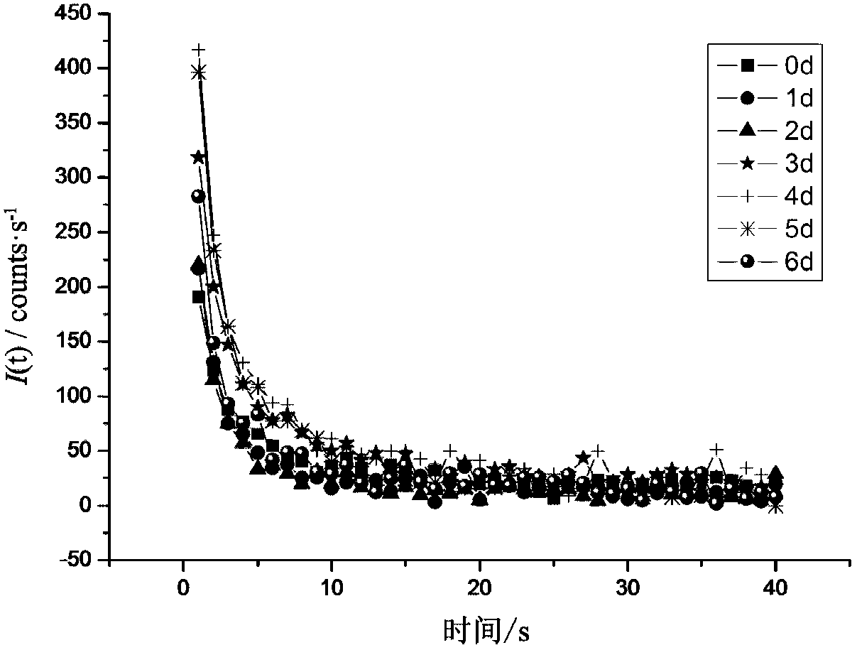 Method for evaluating drought resistance of crop seeds during crop seed germination period based on stimulated luminescence