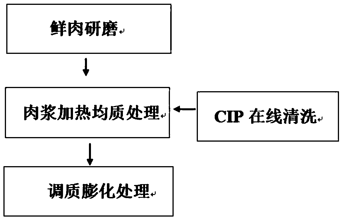 Process for producing pet food by utilizing fresh meat grouting technology