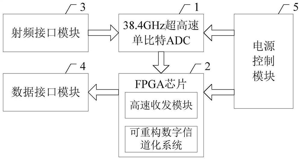 Digital reconfigurable channelized single-bit receiver and implementation method thereof