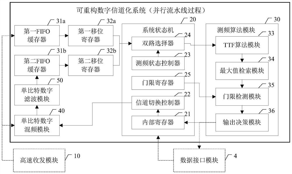 Digital reconfigurable channelized single-bit receiver and implementation method thereof